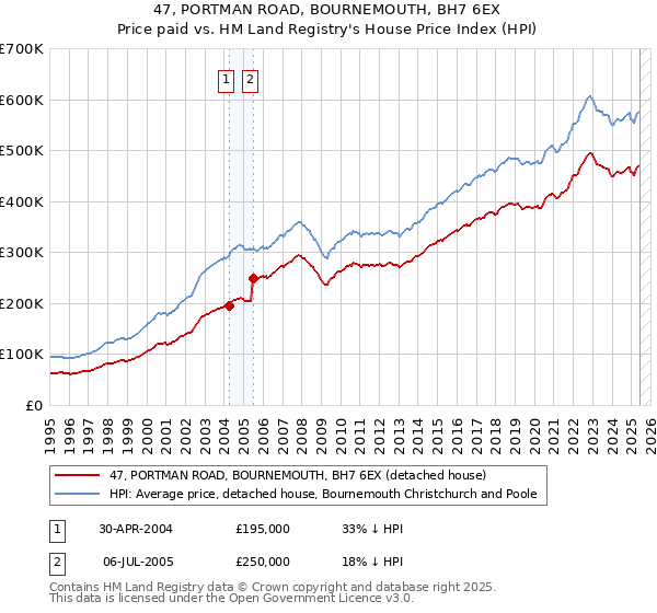 47, PORTMAN ROAD, BOURNEMOUTH, BH7 6EX: Price paid vs HM Land Registry's House Price Index