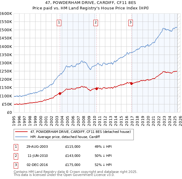 47, POWDERHAM DRIVE, CARDIFF, CF11 8ES: Price paid vs HM Land Registry's House Price Index