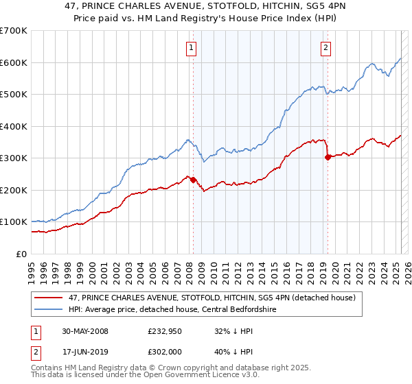 47, PRINCE CHARLES AVENUE, STOTFOLD, HITCHIN, SG5 4PN: Price paid vs HM Land Registry's House Price Index