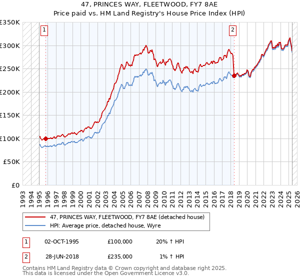 47, PRINCES WAY, FLEETWOOD, FY7 8AE: Price paid vs HM Land Registry's House Price Index