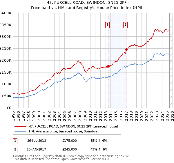 47, PURCELL ROAD, SWINDON, SN25 2PF: Price paid vs HM Land Registry's House Price Index