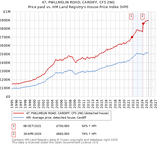 47, PWLLMELIN ROAD, CARDIFF, CF5 2NG: Price paid vs HM Land Registry's House Price Index