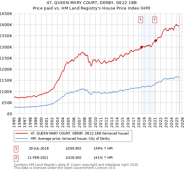 47, QUEEN MARY COURT, DERBY, DE22 1BB: Price paid vs HM Land Registry's House Price Index