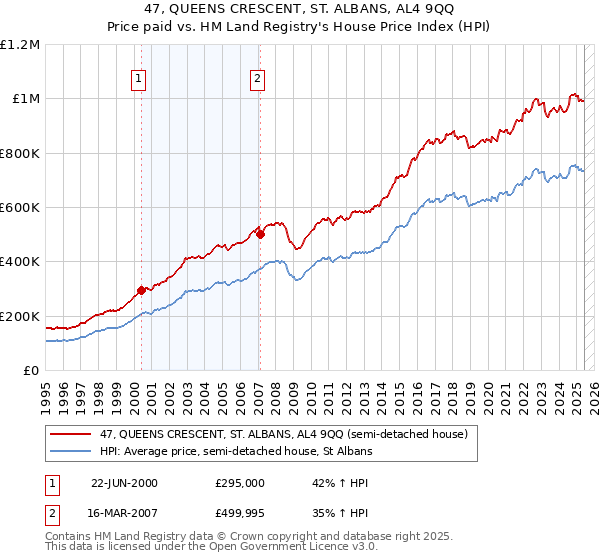 47, QUEENS CRESCENT, ST. ALBANS, AL4 9QQ: Price paid vs HM Land Registry's House Price Index