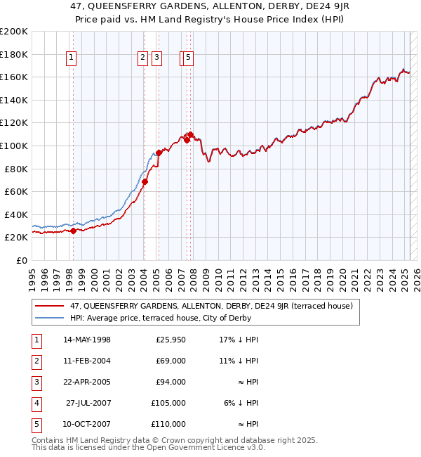 47, QUEENSFERRY GARDENS, ALLENTON, DERBY, DE24 9JR: Price paid vs HM Land Registry's House Price Index