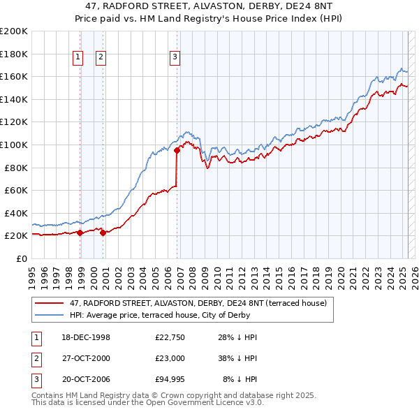 47, RADFORD STREET, ALVASTON, DERBY, DE24 8NT: Price paid vs HM Land Registry's House Price Index
