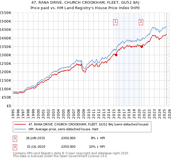 47, RANA DRIVE, CHURCH CROOKHAM, FLEET, GU52 8AJ: Price paid vs HM Land Registry's House Price Index