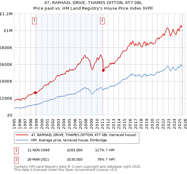 47, RAPHAEL DRIVE, THAMES DITTON, KT7 0BL: Price paid vs HM Land Registry's House Price Index