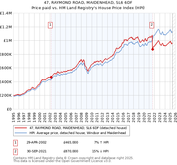 47, RAYMOND ROAD, MAIDENHEAD, SL6 6DF: Price paid vs HM Land Registry's House Price Index