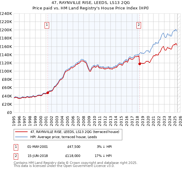 47, RAYNVILLE RISE, LEEDS, LS13 2QG: Price paid vs HM Land Registry's House Price Index