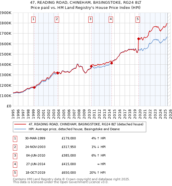 47, READING ROAD, CHINEHAM, BASINGSTOKE, RG24 8LT: Price paid vs HM Land Registry's House Price Index