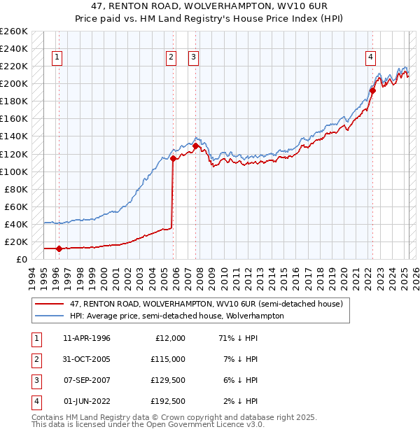 47, RENTON ROAD, WOLVERHAMPTON, WV10 6UR: Price paid vs HM Land Registry's House Price Index