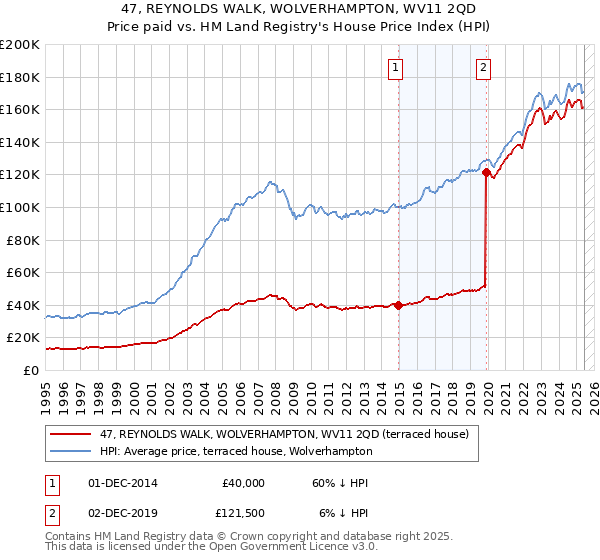 47, REYNOLDS WALK, WOLVERHAMPTON, WV11 2QD: Price paid vs HM Land Registry's House Price Index