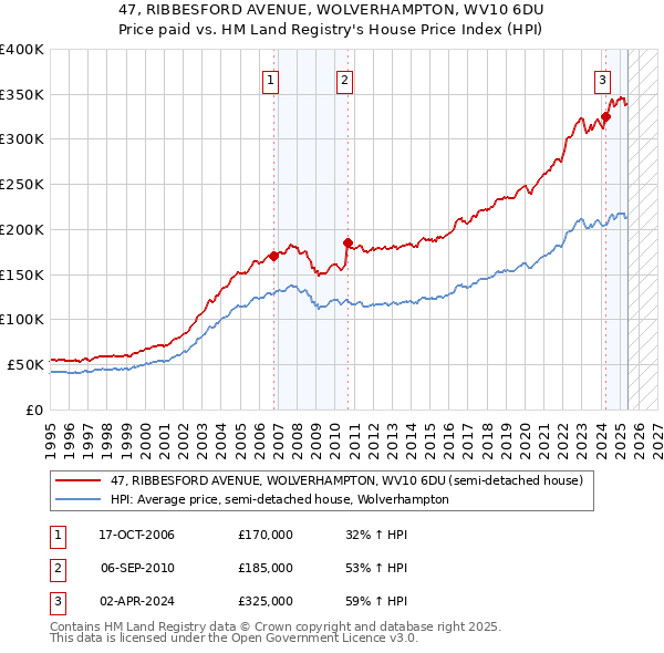 47, RIBBESFORD AVENUE, WOLVERHAMPTON, WV10 6DU: Price paid vs HM Land Registry's House Price Index