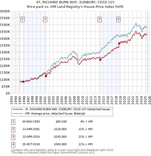 47, RICHARD BURN WAY, SUDBURY, CO10 1SY: Price paid vs HM Land Registry's House Price Index