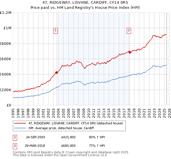 47, RIDGEWAY, LISVANE, CARDIFF, CF14 0RS: Price paid vs HM Land Registry's House Price Index