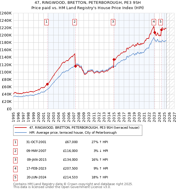 47, RINGWOOD, BRETTON, PETERBOROUGH, PE3 9SH: Price paid vs HM Land Registry's House Price Index