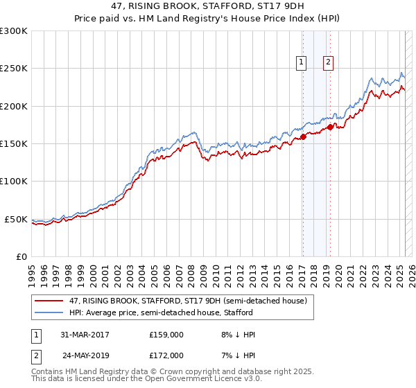 47, RISING BROOK, STAFFORD, ST17 9DH: Price paid vs HM Land Registry's House Price Index