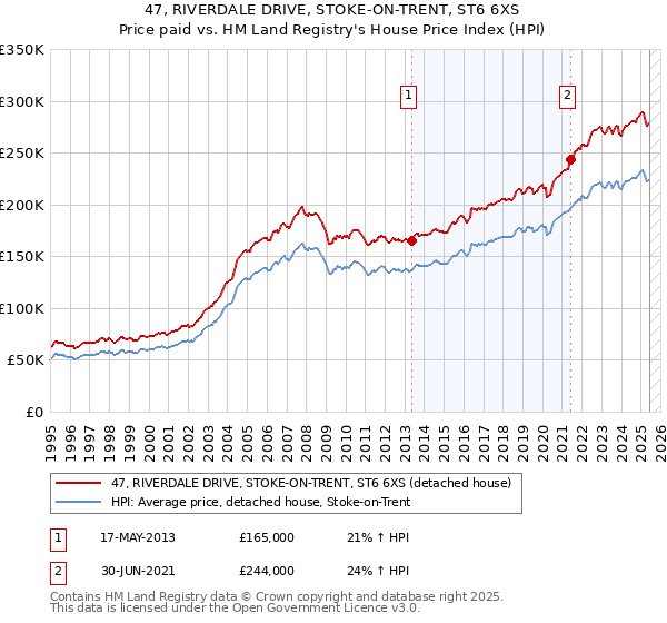 47, RIVERDALE DRIVE, STOKE-ON-TRENT, ST6 6XS: Price paid vs HM Land Registry's House Price Index