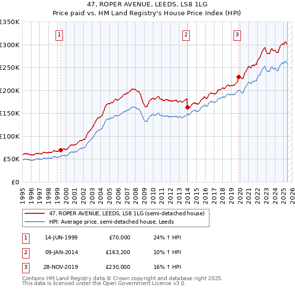 47, ROPER AVENUE, LEEDS, LS8 1LG: Price paid vs HM Land Registry's House Price Index