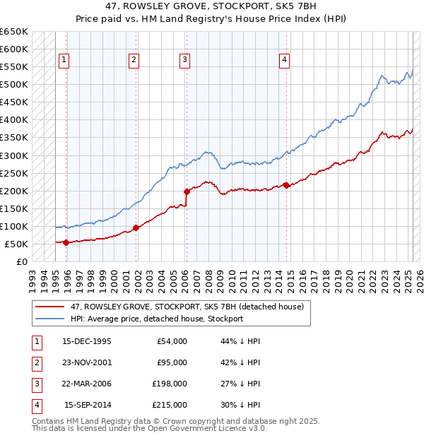 47, ROWSLEY GROVE, STOCKPORT, SK5 7BH: Price paid vs HM Land Registry's House Price Index
