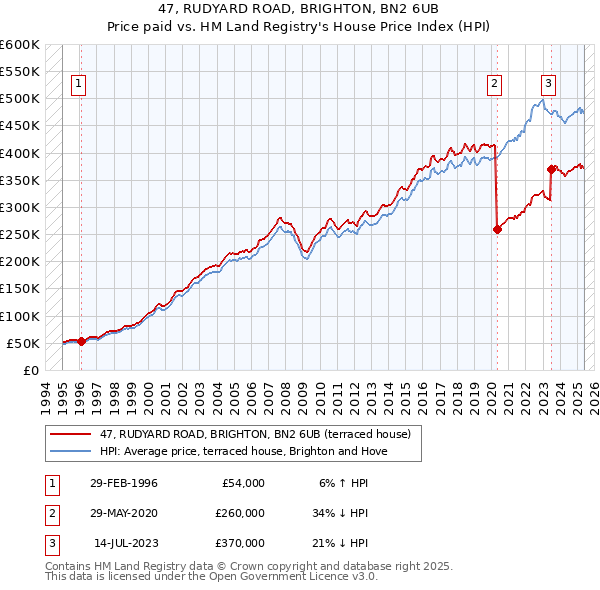 47, RUDYARD ROAD, BRIGHTON, BN2 6UB: Price paid vs HM Land Registry's House Price Index