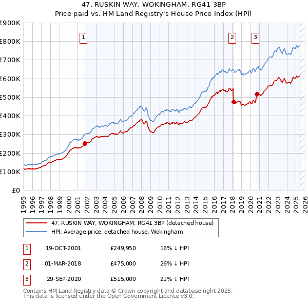 47, RUSKIN WAY, WOKINGHAM, RG41 3BP: Price paid vs HM Land Registry's House Price Index