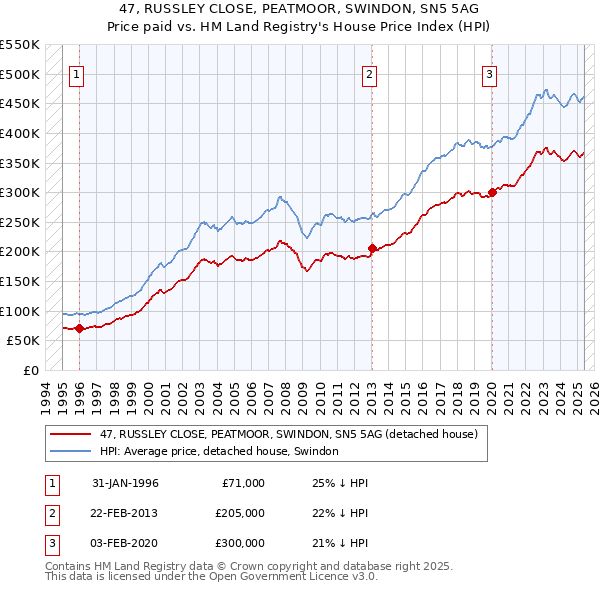 47, RUSSLEY CLOSE, PEATMOOR, SWINDON, SN5 5AG: Price paid vs HM Land Registry's House Price Index