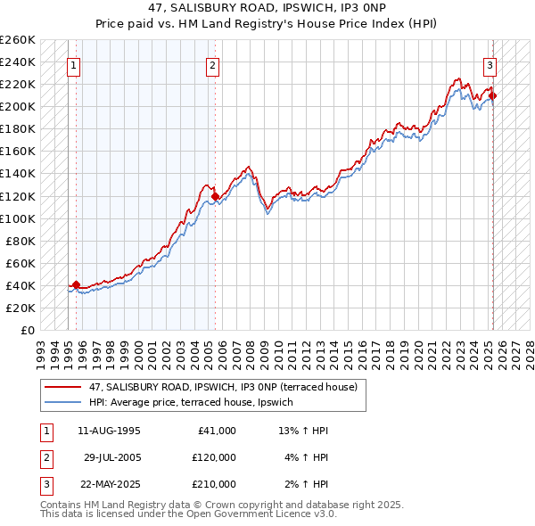 47, SALISBURY ROAD, IPSWICH, IP3 0NP: Price paid vs HM Land Registry's House Price Index
