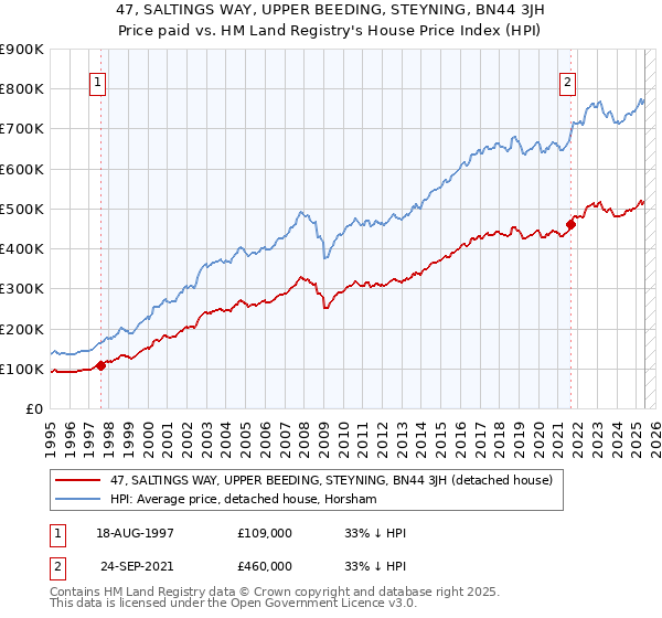 47, SALTINGS WAY, UPPER BEEDING, STEYNING, BN44 3JH: Price paid vs HM Land Registry's House Price Index