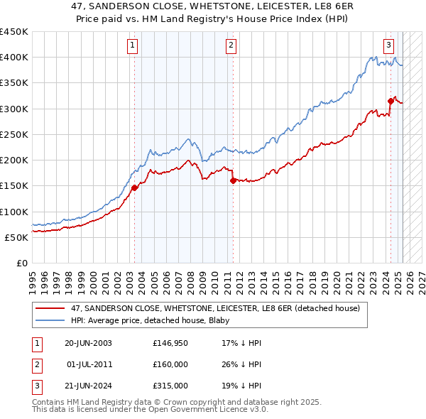 47, SANDERSON CLOSE, WHETSTONE, LEICESTER, LE8 6ER: Price paid vs HM Land Registry's House Price Index