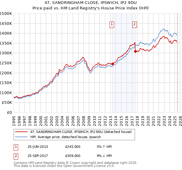 47, SANDRINGHAM CLOSE, IPSWICH, IP2 9DU: Price paid vs HM Land Registry's House Price Index