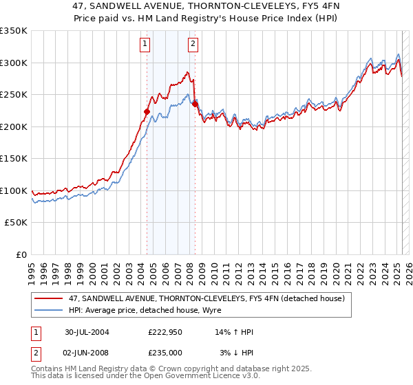 47, SANDWELL AVENUE, THORNTON-CLEVELEYS, FY5 4FN: Price paid vs HM Land Registry's House Price Index