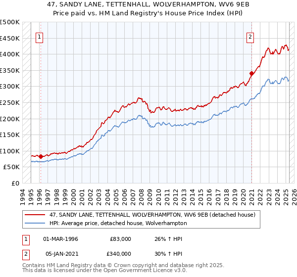 47, SANDY LANE, TETTENHALL, WOLVERHAMPTON, WV6 9EB: Price paid vs HM Land Registry's House Price Index