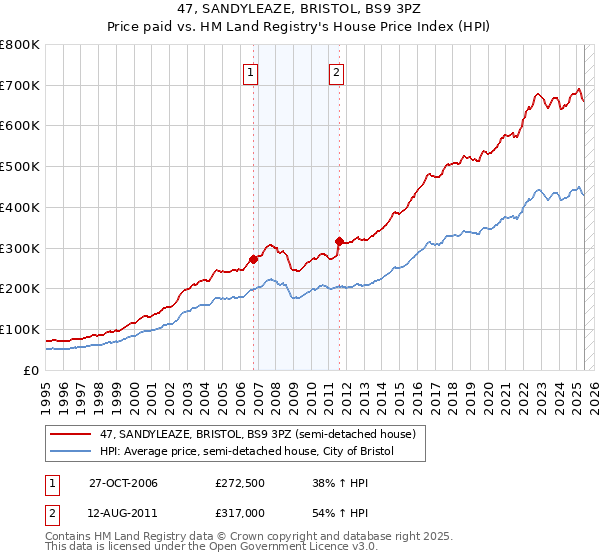 47, SANDYLEAZE, BRISTOL, BS9 3PZ: Price paid vs HM Land Registry's House Price Index