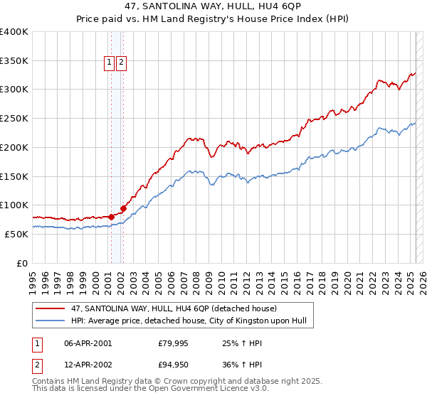 47, SANTOLINA WAY, HULL, HU4 6QP: Price paid vs HM Land Registry's House Price Index