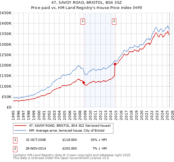 47, SAVOY ROAD, BRISTOL, BS4 3SZ: Price paid vs HM Land Registry's House Price Index