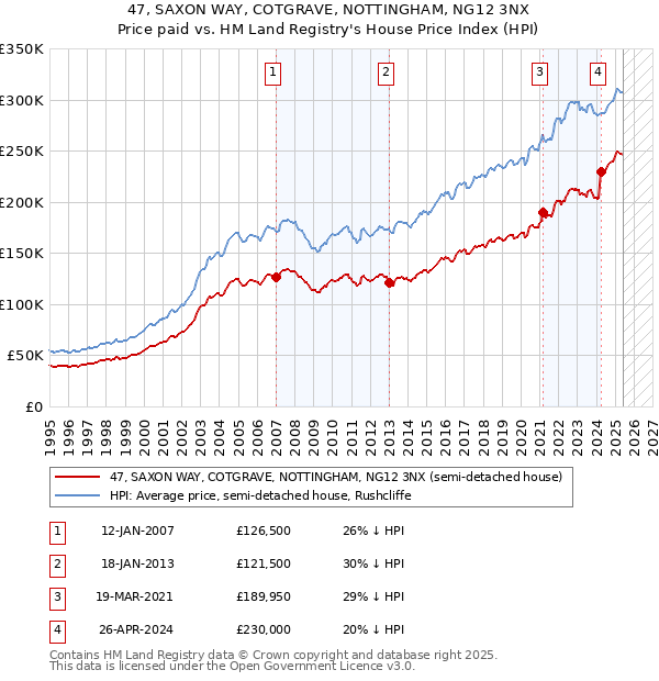 47, SAXON WAY, COTGRAVE, NOTTINGHAM, NG12 3NX: Price paid vs HM Land Registry's House Price Index