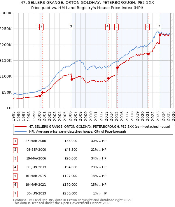 47, SELLERS GRANGE, ORTON GOLDHAY, PETERBOROUGH, PE2 5XX: Price paid vs HM Land Registry's House Price Index