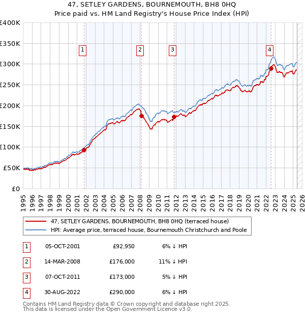 47, SETLEY GARDENS, BOURNEMOUTH, BH8 0HQ: Price paid vs HM Land Registry's House Price Index