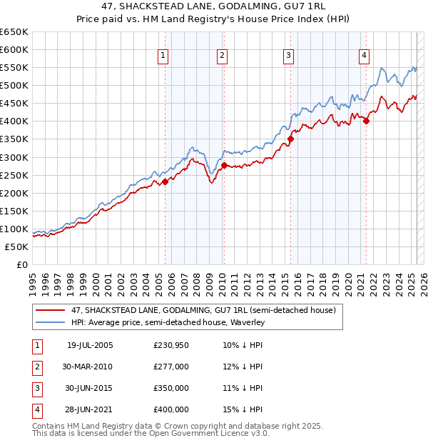 47, SHACKSTEAD LANE, GODALMING, GU7 1RL: Price paid vs HM Land Registry's House Price Index