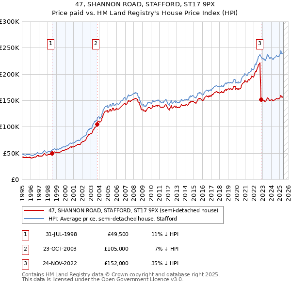 47, SHANNON ROAD, STAFFORD, ST17 9PX: Price paid vs HM Land Registry's House Price Index