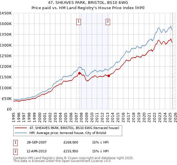 47, SHEAVES PARK, BRISTOL, BS10 6WG: Price paid vs HM Land Registry's House Price Index