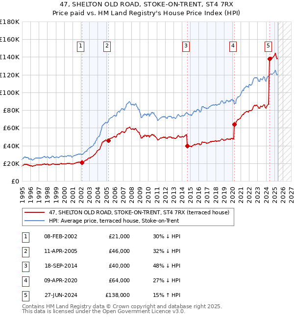 47, SHELTON OLD ROAD, STOKE-ON-TRENT, ST4 7RX: Price paid vs HM Land Registry's House Price Index
