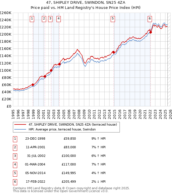 47, SHIPLEY DRIVE, SWINDON, SN25 4ZA: Price paid vs HM Land Registry's House Price Index