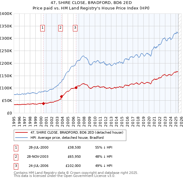 47, SHIRE CLOSE, BRADFORD, BD6 2ED: Price paid vs HM Land Registry's House Price Index