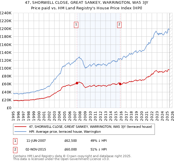 47, SHORWELL CLOSE, GREAT SANKEY, WARRINGTON, WA5 3JY: Price paid vs HM Land Registry's House Price Index