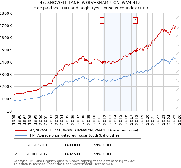 47, SHOWELL LANE, WOLVERHAMPTON, WV4 4TZ: Price paid vs HM Land Registry's House Price Index