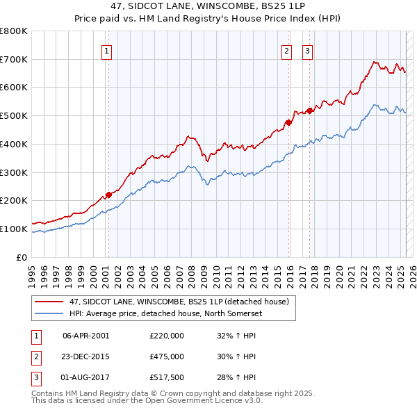 47, SIDCOT LANE, WINSCOMBE, BS25 1LP: Price paid vs HM Land Registry's House Price Index