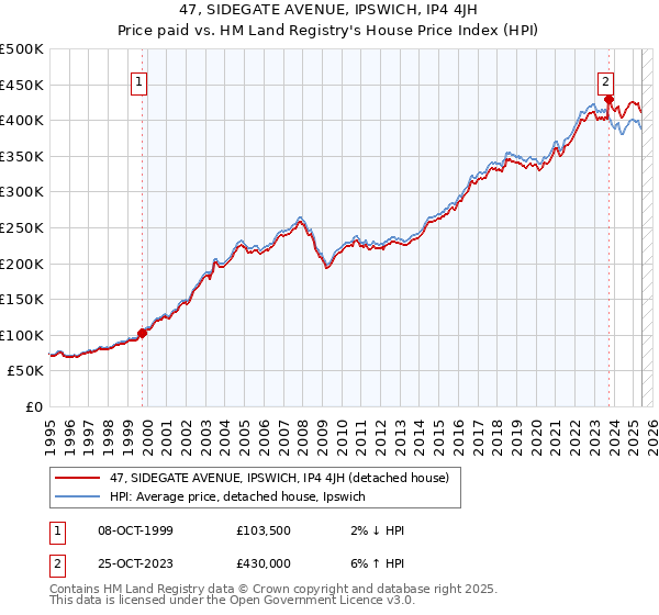 47, SIDEGATE AVENUE, IPSWICH, IP4 4JH: Price paid vs HM Land Registry's House Price Index